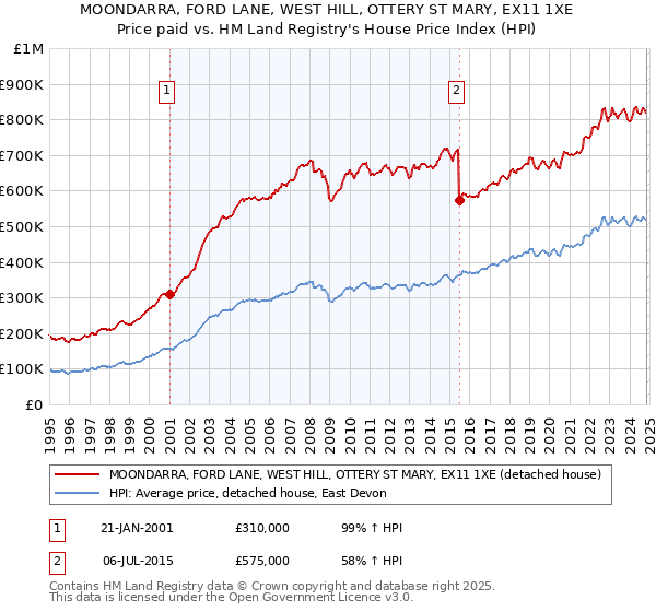 MOONDARRA, FORD LANE, WEST HILL, OTTERY ST MARY, EX11 1XE: Price paid vs HM Land Registry's House Price Index