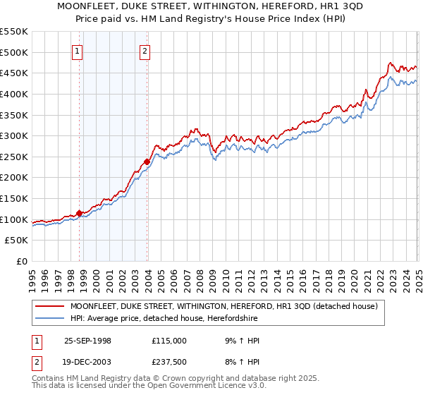 MOONFLEET, DUKE STREET, WITHINGTON, HEREFORD, HR1 3QD: Price paid vs HM Land Registry's House Price Index