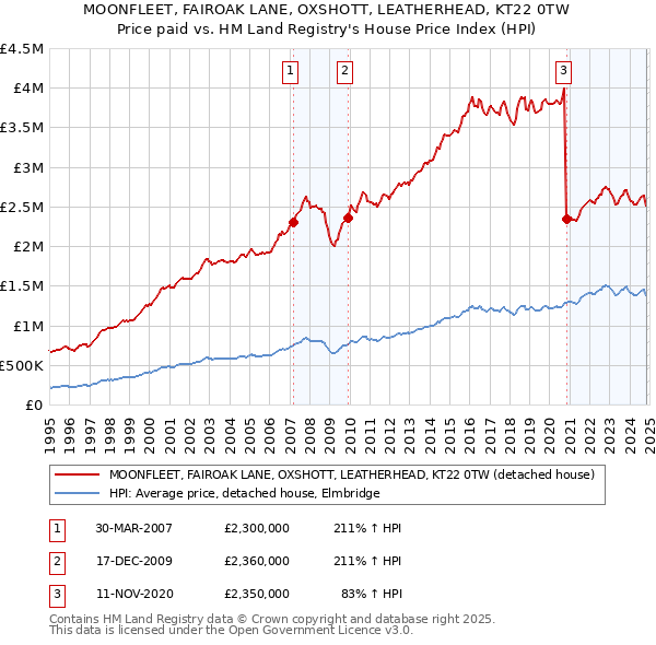 MOONFLEET, FAIROAK LANE, OXSHOTT, LEATHERHEAD, KT22 0TW: Price paid vs HM Land Registry's House Price Index