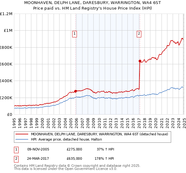 MOONHAVEN, DELPH LANE, DARESBURY, WARRINGTON, WA4 6ST: Price paid vs HM Land Registry's House Price Index