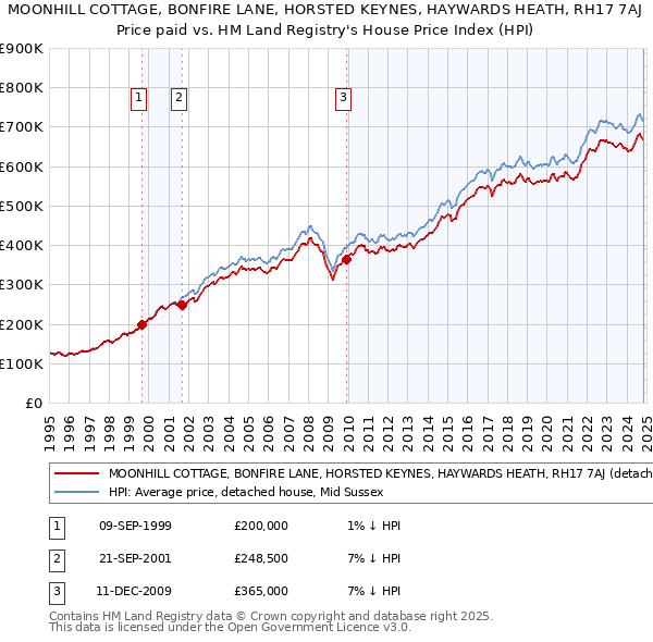 MOONHILL COTTAGE, BONFIRE LANE, HORSTED KEYNES, HAYWARDS HEATH, RH17 7AJ: Price paid vs HM Land Registry's House Price Index