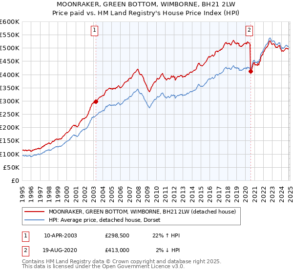 MOONRAKER, GREEN BOTTOM, WIMBORNE, BH21 2LW: Price paid vs HM Land Registry's House Price Index