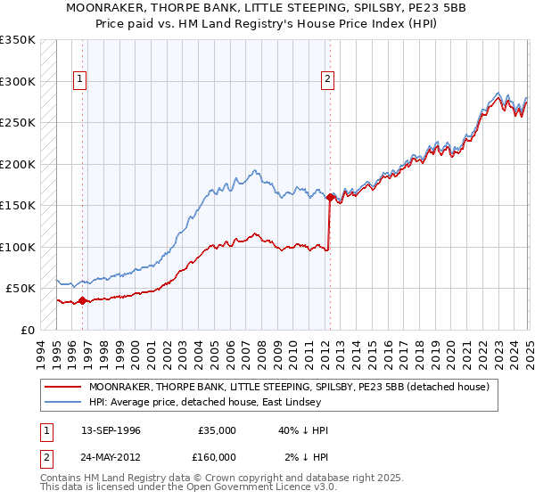 MOONRAKER, THORPE BANK, LITTLE STEEPING, SPILSBY, PE23 5BB: Price paid vs HM Land Registry's House Price Index