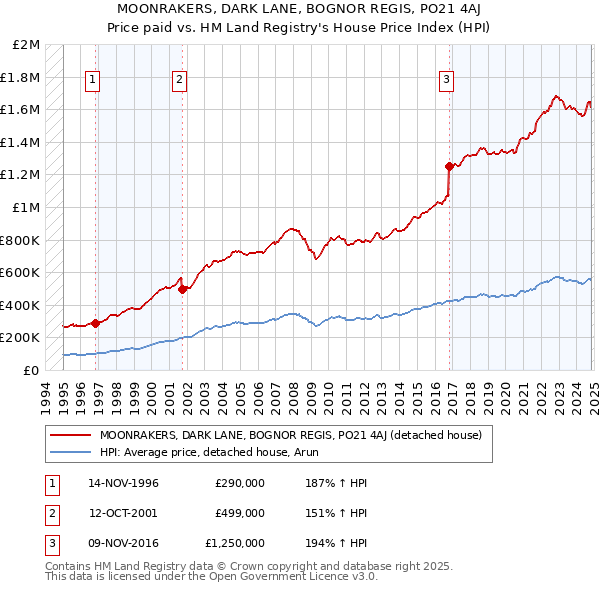 MOONRAKERS, DARK LANE, BOGNOR REGIS, PO21 4AJ: Price paid vs HM Land Registry's House Price Index