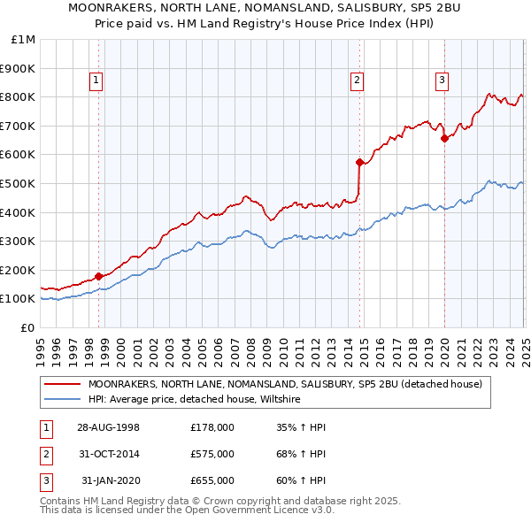 MOONRAKERS, NORTH LANE, NOMANSLAND, SALISBURY, SP5 2BU: Price paid vs HM Land Registry's House Price Index