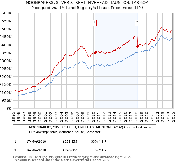 MOONRAKERS, SILVER STREET, FIVEHEAD, TAUNTON, TA3 6QA: Price paid vs HM Land Registry's House Price Index