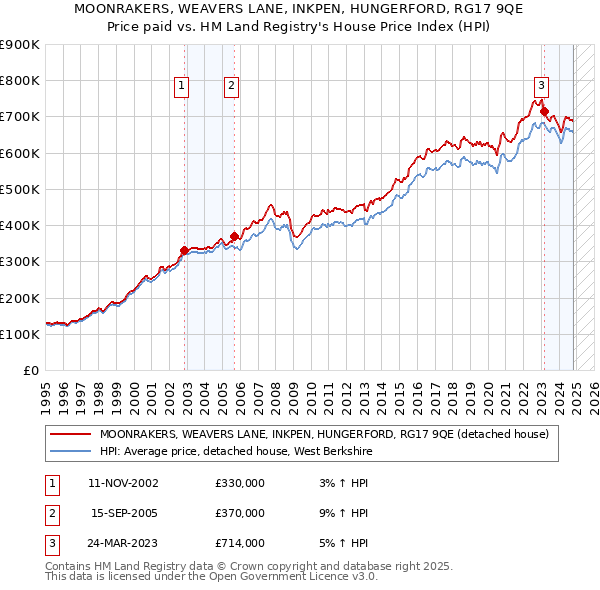 MOONRAKERS, WEAVERS LANE, INKPEN, HUNGERFORD, RG17 9QE: Price paid vs HM Land Registry's House Price Index