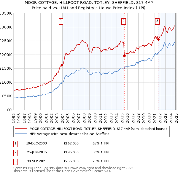 MOOR COTTAGE, HILLFOOT ROAD, TOTLEY, SHEFFIELD, S17 4AP: Price paid vs HM Land Registry's House Price Index