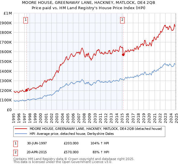 MOORE HOUSE, GREENAWAY LANE, HACKNEY, MATLOCK, DE4 2QB: Price paid vs HM Land Registry's House Price Index