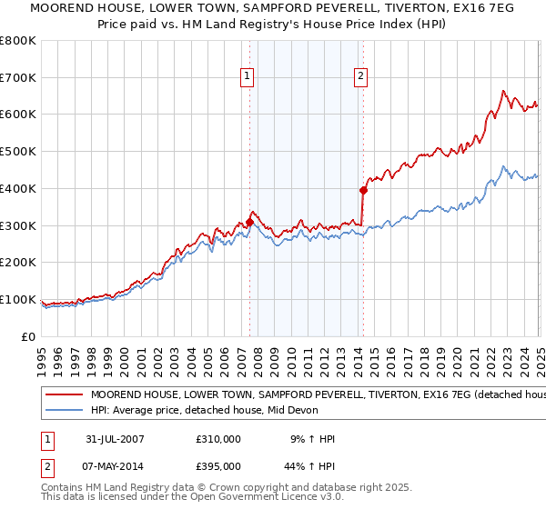 MOOREND HOUSE, LOWER TOWN, SAMPFORD PEVERELL, TIVERTON, EX16 7EG: Price paid vs HM Land Registry's House Price Index