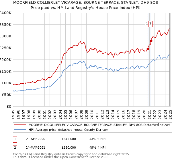 MOORFIELD COLLIERLEY VICARAGE, BOURNE TERRACE, STANLEY, DH9 8QS: Price paid vs HM Land Registry's House Price Index