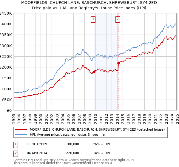 MOORFIELDS, CHURCH LANE, BASCHURCH, SHREWSBURY, SY4 2ED: Price paid vs HM Land Registry's House Price Index