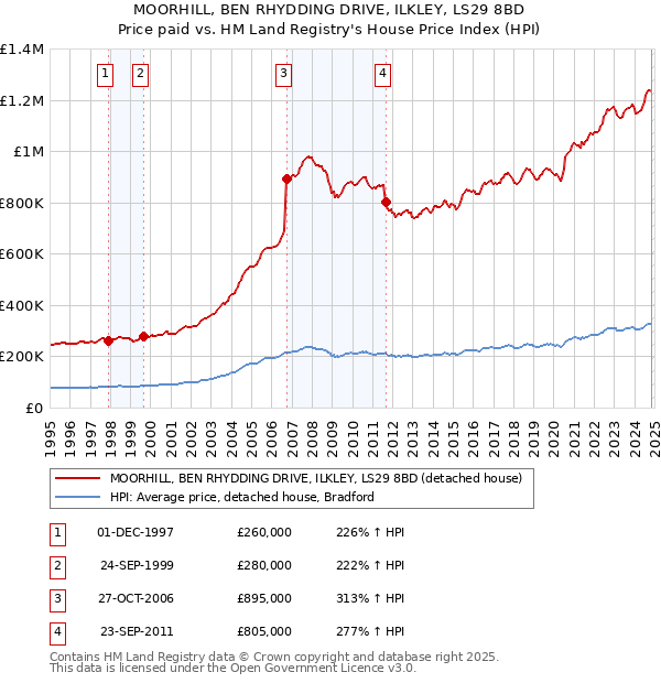 MOORHILL, BEN RHYDDING DRIVE, ILKLEY, LS29 8BD: Price paid vs HM Land Registry's House Price Index