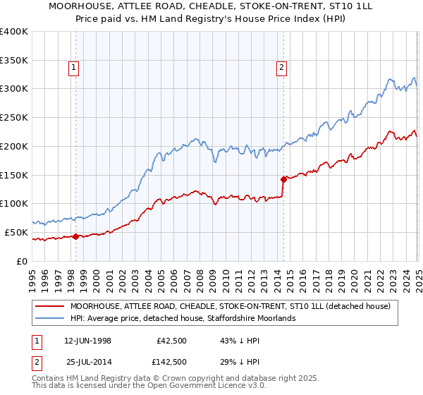 MOORHOUSE, ATTLEE ROAD, CHEADLE, STOKE-ON-TRENT, ST10 1LL: Price paid vs HM Land Registry's House Price Index