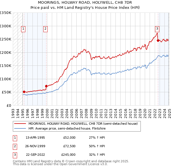 MOORINGS, HOLWAY ROAD, HOLYWELL, CH8 7DR: Price paid vs HM Land Registry's House Price Index