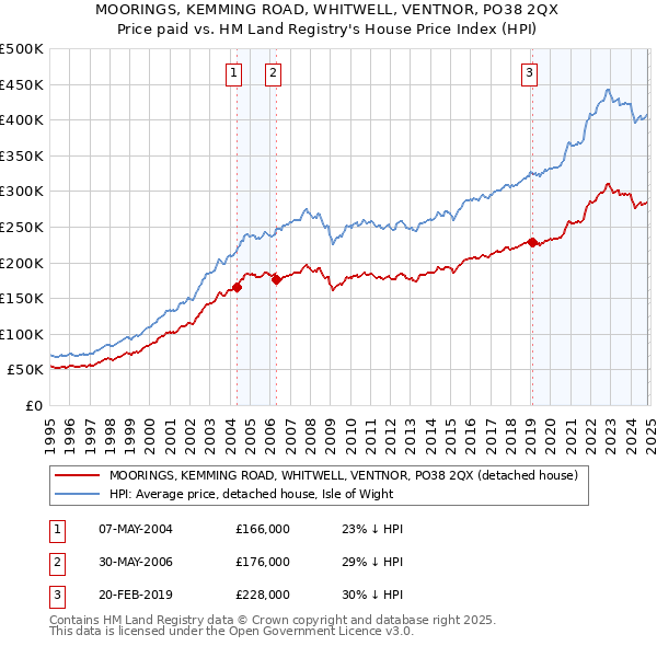 MOORINGS, KEMMING ROAD, WHITWELL, VENTNOR, PO38 2QX: Price paid vs HM Land Registry's House Price Index