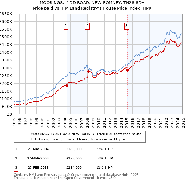 MOORINGS, LYDD ROAD, NEW ROMNEY, TN28 8DH: Price paid vs HM Land Registry's House Price Index