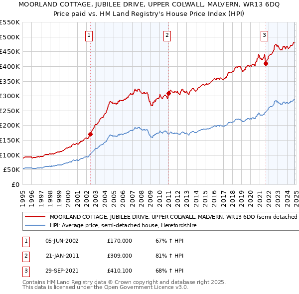 MOORLAND COTTAGE, JUBILEE DRIVE, UPPER COLWALL, MALVERN, WR13 6DQ: Price paid vs HM Land Registry's House Price Index