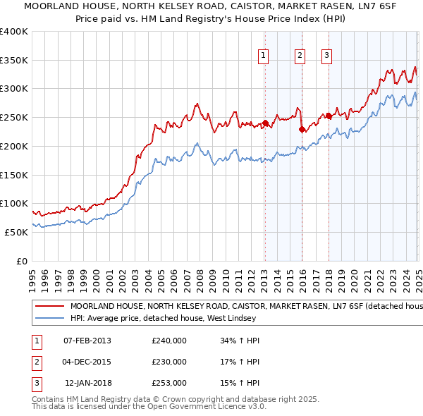 MOORLAND HOUSE, NORTH KELSEY ROAD, CAISTOR, MARKET RASEN, LN7 6SF: Price paid vs HM Land Registry's House Price Index