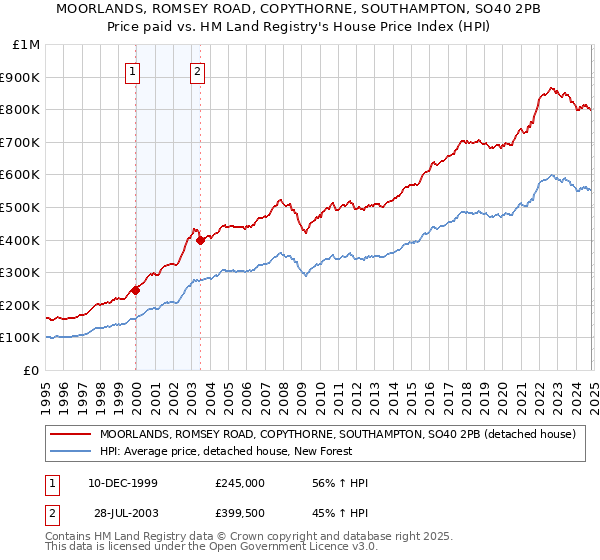 MOORLANDS, ROMSEY ROAD, COPYTHORNE, SOUTHAMPTON, SO40 2PB: Price paid vs HM Land Registry's House Price Index