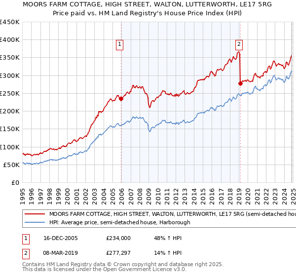 MOORS FARM COTTAGE, HIGH STREET, WALTON, LUTTERWORTH, LE17 5RG: Price paid vs HM Land Registry's House Price Index