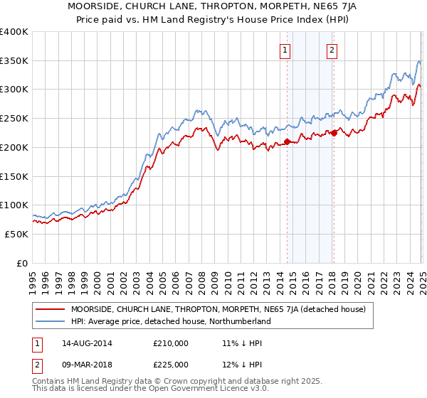 MOORSIDE, CHURCH LANE, THROPTON, MORPETH, NE65 7JA: Price paid vs HM Land Registry's House Price Index