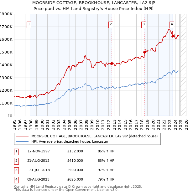 MOORSIDE COTTAGE, BROOKHOUSE, LANCASTER, LA2 9JP: Price paid vs HM Land Registry's House Price Index