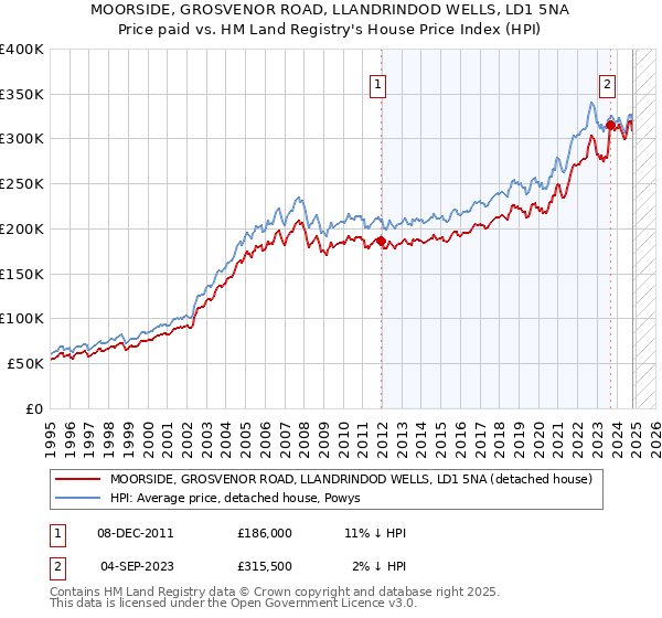 MOORSIDE, GROSVENOR ROAD, LLANDRINDOD WELLS, LD1 5NA: Price paid vs HM Land Registry's House Price Index