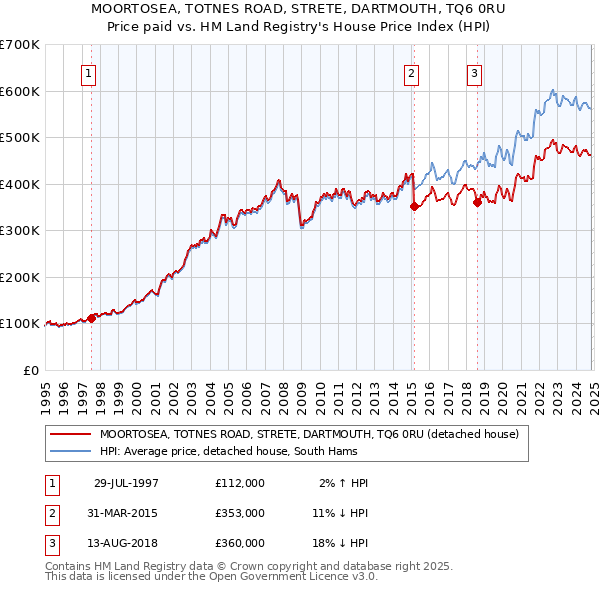 MOORTOSEA, TOTNES ROAD, STRETE, DARTMOUTH, TQ6 0RU: Price paid vs HM Land Registry's House Price Index