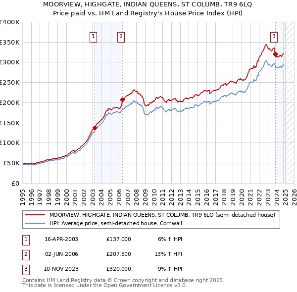 MOORVIEW, HIGHGATE, INDIAN QUEENS, ST COLUMB, TR9 6LQ: Price paid vs HM Land Registry's House Price Index