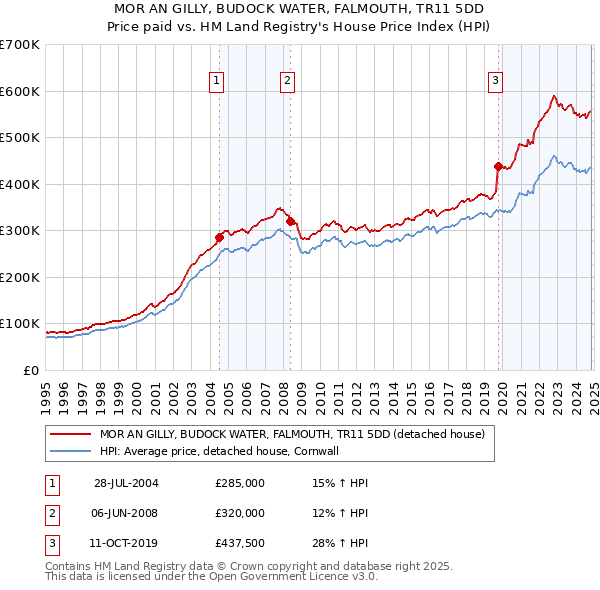 MOR AN GILLY, BUDOCK WATER, FALMOUTH, TR11 5DD: Price paid vs HM Land Registry's House Price Index