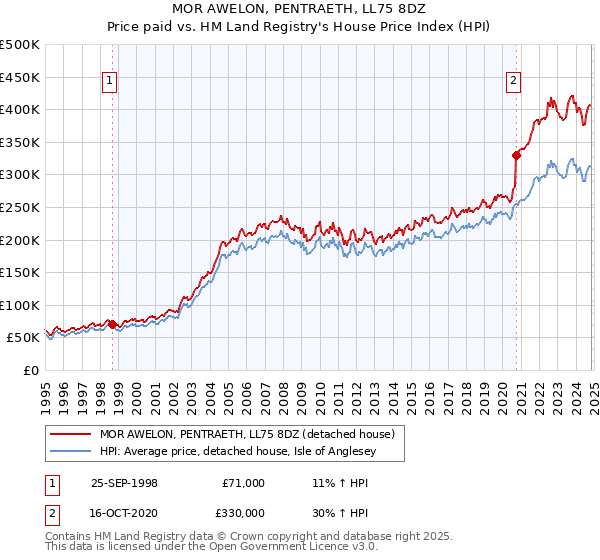 MOR AWELON, PENTRAETH, LL75 8DZ: Price paid vs HM Land Registry's House Price Index