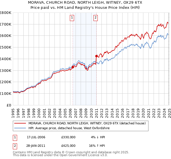 MORAVA, CHURCH ROAD, NORTH LEIGH, WITNEY, OX29 6TX: Price paid vs HM Land Registry's House Price Index