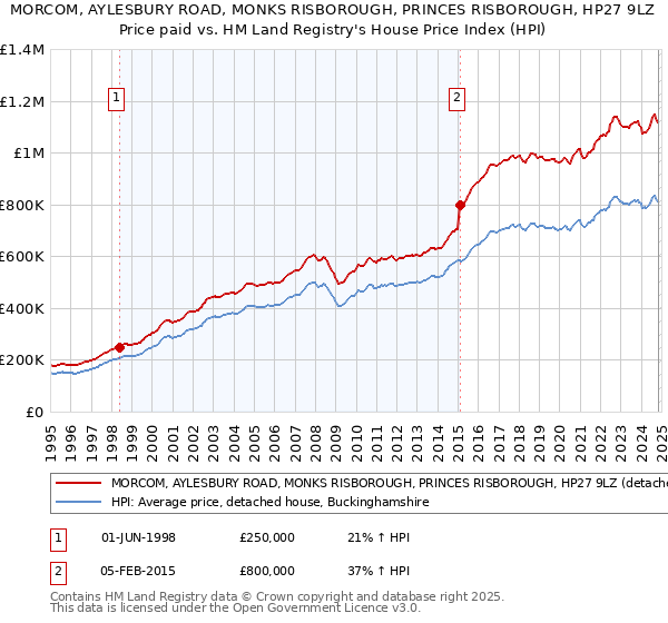 MORCOM, AYLESBURY ROAD, MONKS RISBOROUGH, PRINCES RISBOROUGH, HP27 9LZ: Price paid vs HM Land Registry's House Price Index