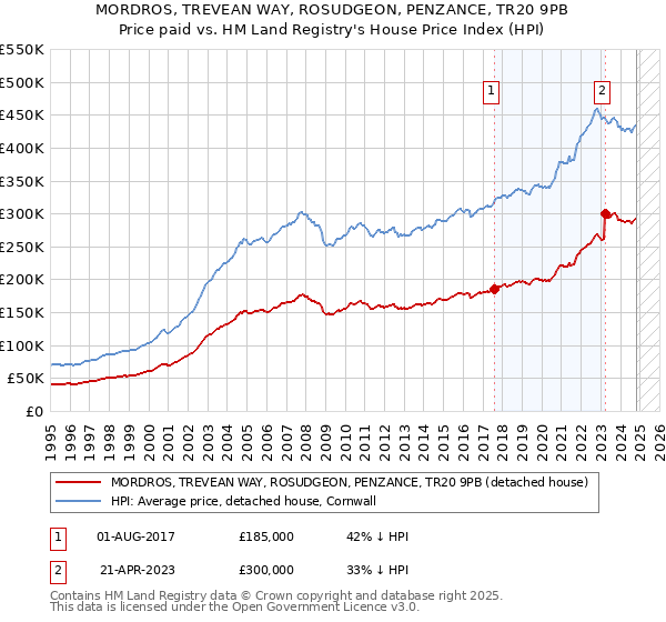 MORDROS, TREVEAN WAY, ROSUDGEON, PENZANCE, TR20 9PB: Price paid vs HM Land Registry's House Price Index