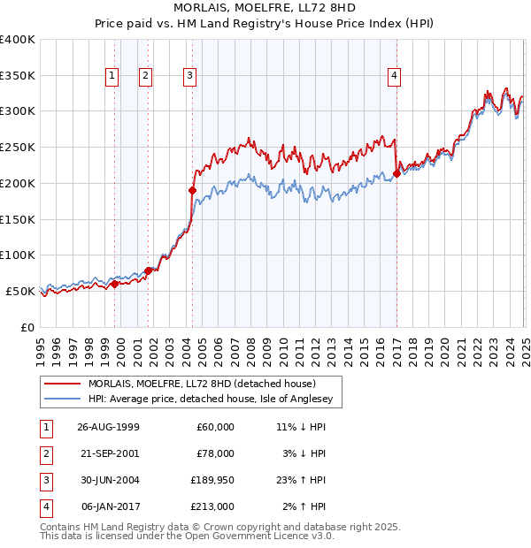 MORLAIS, MOELFRE, LL72 8HD: Price paid vs HM Land Registry's House Price Index