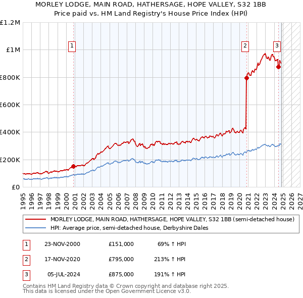 MORLEY LODGE, MAIN ROAD, HATHERSAGE, HOPE VALLEY, S32 1BB: Price paid vs HM Land Registry's House Price Index