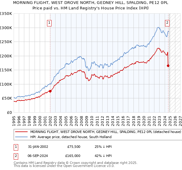 MORNING FLIGHT, WEST DROVE NORTH, GEDNEY HILL, SPALDING, PE12 0PL: Price paid vs HM Land Registry's House Price Index