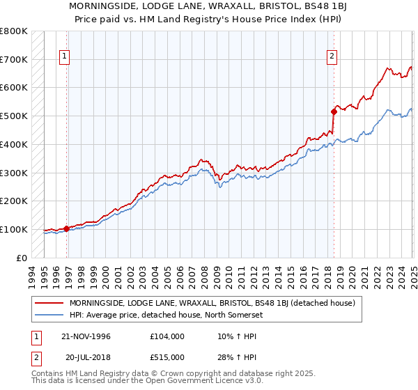 MORNINGSIDE, LODGE LANE, WRAXALL, BRISTOL, BS48 1BJ: Price paid vs HM Land Registry's House Price Index