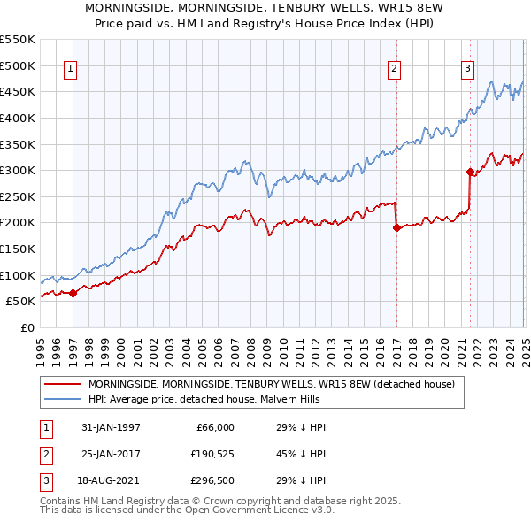 MORNINGSIDE, MORNINGSIDE, TENBURY WELLS, WR15 8EW: Price paid vs HM Land Registry's House Price Index