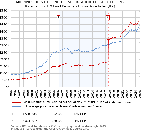 MORNINGSIDE, SHED LANE, GREAT BOUGHTON, CHESTER, CH3 5NG: Price paid vs HM Land Registry's House Price Index