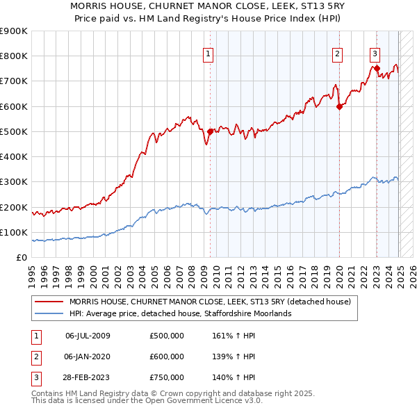 MORRIS HOUSE, CHURNET MANOR CLOSE, LEEK, ST13 5RY: Price paid vs HM Land Registry's House Price Index