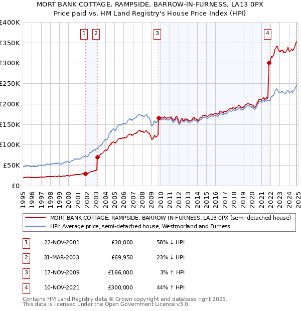 MORT BANK COTTAGE, RAMPSIDE, BARROW-IN-FURNESS, LA13 0PX: Price paid vs HM Land Registry's House Price Index