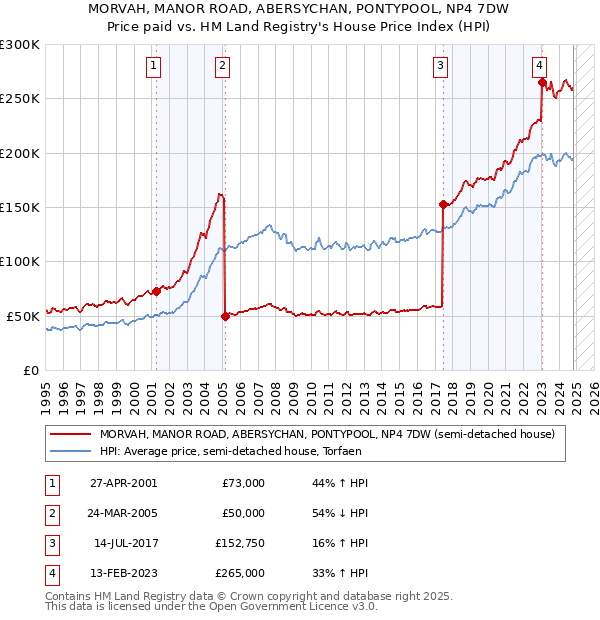 MORVAH, MANOR ROAD, ABERSYCHAN, PONTYPOOL, NP4 7DW: Price paid vs HM Land Registry's House Price Index