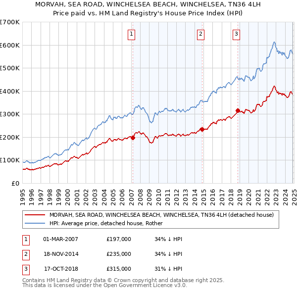 MORVAH, SEA ROAD, WINCHELSEA BEACH, WINCHELSEA, TN36 4LH: Price paid vs HM Land Registry's House Price Index