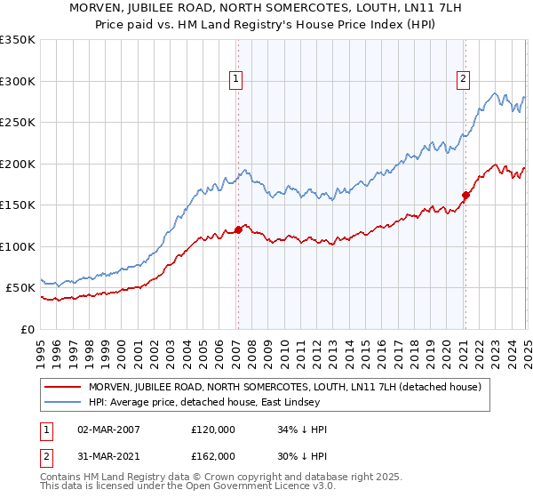 MORVEN, JUBILEE ROAD, NORTH SOMERCOTES, LOUTH, LN11 7LH: Price paid vs HM Land Registry's House Price Index