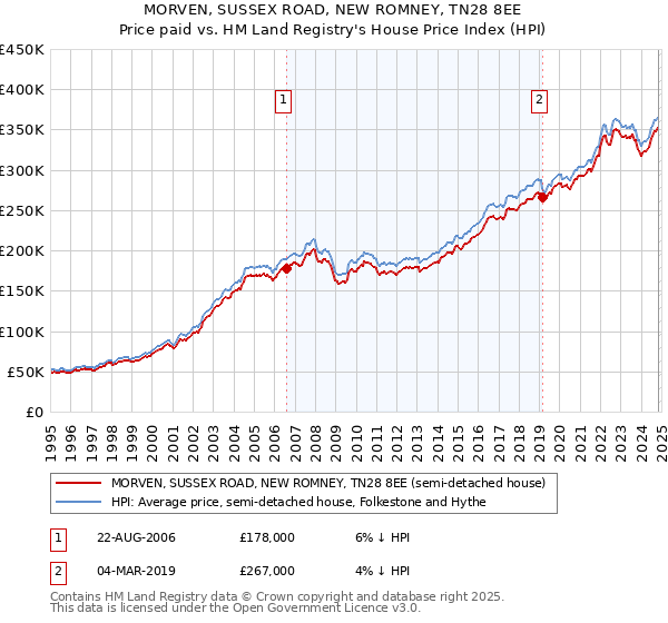 MORVEN, SUSSEX ROAD, NEW ROMNEY, TN28 8EE: Price paid vs HM Land Registry's House Price Index