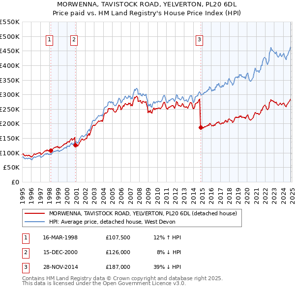 MORWENNA, TAVISTOCK ROAD, YELVERTON, PL20 6DL: Price paid vs HM Land Registry's House Price Index