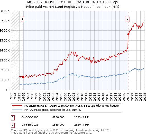 MOSELEY HOUSE, ROSEHILL ROAD, BURNLEY, BB11 2JS: Price paid vs HM Land Registry's House Price Index