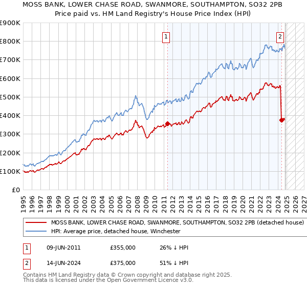 MOSS BANK, LOWER CHASE ROAD, SWANMORE, SOUTHAMPTON, SO32 2PB: Price paid vs HM Land Registry's House Price Index